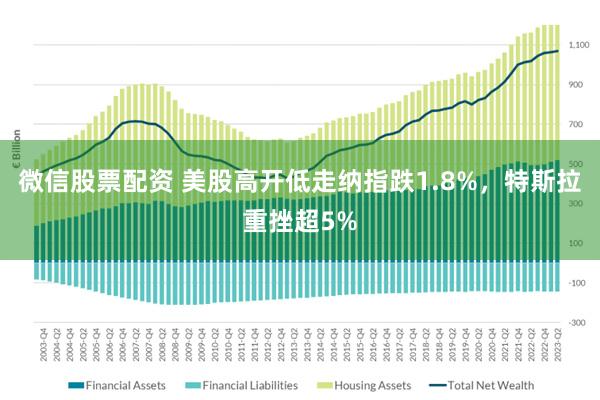 微信股票配资 美股高开低走纳指跌1.8%，特斯拉重挫超5%